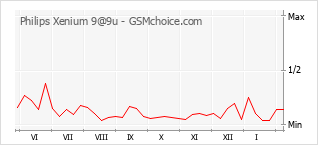 Popularity chart of Philips Xenium 9@9u