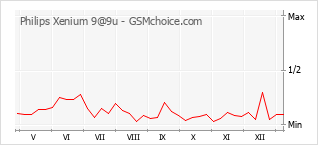 Gráfico de los cambios de popularidad Philips Xenium 9@9u