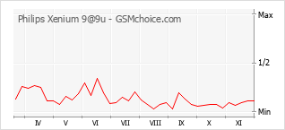 Le graphique de popularité de Philips Xenium 9@9u
