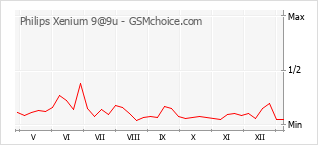 Populariteit van de telefoon: diagram Philips Xenium 9@9u
