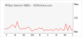 手機聲望改變圖表 Philips Xenium 9@9u