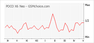Gráfico de los cambios de popularidad POCO X6 Neo