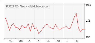 Grafico di modifiche della popolarità del telefono cellulare POCO X6 Neo