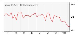Popularity chart of Vivo T3 5G