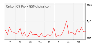 Diagramm der Poplularitätveränderungen von Celkon C9 Pro