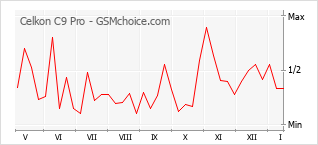 Popularity chart of Celkon C9 Pro