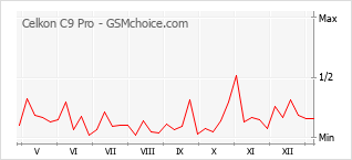 Gráfico de los cambios de popularidad Celkon C9 Pro