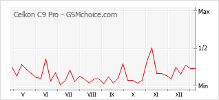 Grafico di modifiche della popolarità del telefono cellulare Celkon C9 Pro
