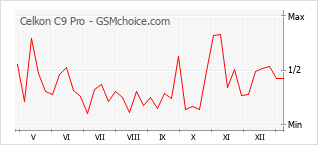 Populariteit van de telefoon: diagram Celkon C9 Pro
