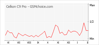 Диаграмма изменений популярности телефона Celkon C9 Pro
