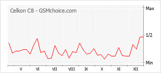 Diagramm der Poplularitätveränderungen von Celkon C8