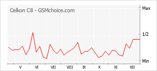 Popularity chart of Celkon C8
