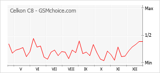 Gráfico de los cambios de popularidad Celkon C8