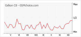 Le graphique de popularité de Celkon C8