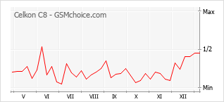 手机声望改变图表 Celkon C8