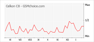 手機聲望改變圖表 Celkon C8