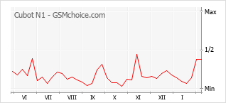 Diagramm der Poplularitätveränderungen von Cubot N1