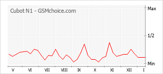 Gráfico de los cambios de popularidad Cubot N1
