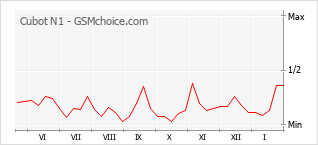 Grafico di modifiche della popolarità del telefono cellulare Cubot N1