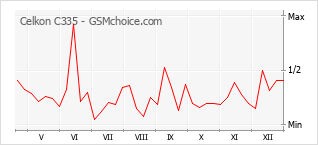 Diagramm der Poplularitätveränderungen von Celkon C335