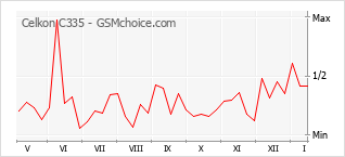 Popularity chart of Celkon C335