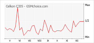 Le graphique de popularité de Celkon C335
