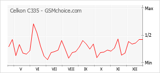 Grafico di modifiche della popolarità del telefono cellulare Celkon C335
