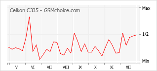 Traçar mudanças de populariedade do telemóvel Celkon C335