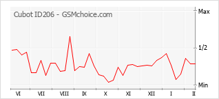 Diagramm der Poplularitätveränderungen von Cubot ID206
