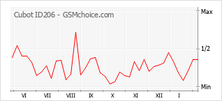 Grafico di modifiche della popolarità del telefono cellulare Cubot ID206