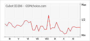 Populariteit van de telefoon: diagram Cubot ID206