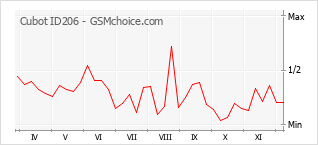 手機聲望改變圖表 Cubot ID206