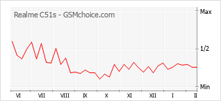 Diagramm der Poplularitätveränderungen von Realme C51s