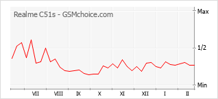 Grafico di modifiche della popolarità del telefono cellulare Realme C51s