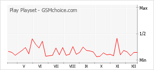 Diagramm der Poplularitätveränderungen von Play Playset