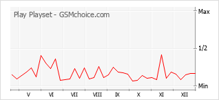 Grafico di modifiche della popolarità del telefono cellulare Play Playset
