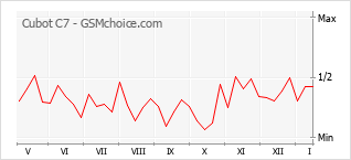 Diagramm der Poplularitätveränderungen von Cubot C7