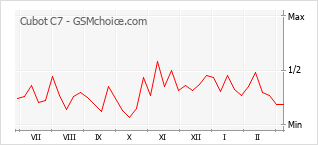 Popularity chart of Cubot C7