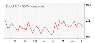 Gráfico de los cambios de popularidad Cubot C7