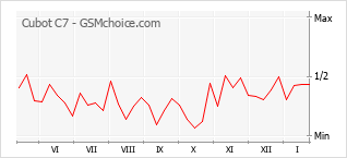 Grafico di modifiche della popolarità del telefono cellulare Cubot C7