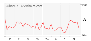 Диаграмма изменений популярности телефона Cubot C7