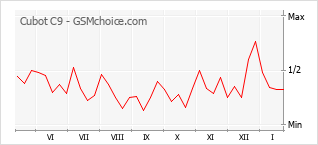 Diagramm der Poplularitätveränderungen von Cubot C9