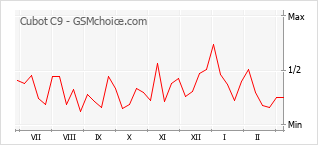 Le graphique de popularité de Cubot C9