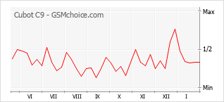 Grafico di modifiche della popolarità del telefono cellulare Cubot C9