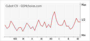 Populariteit van de telefoon: diagram Cubot C9