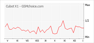 Diagramm der Poplularitätveränderungen von Cubot X1