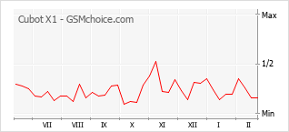 Populariteit van de telefoon: diagram Cubot X1