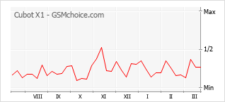 Traçar mudanças de populariedade do telemóvel Cubot X1