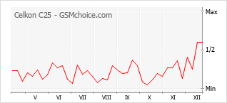 Diagramm der Poplularitätveränderungen von Celkon C25