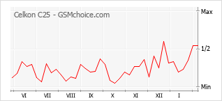 Popularity chart of Celkon C25
